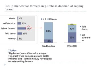 6.4 Influencer for farmers in purchase decision of sapling
    brand


       dealer    4%                    <3    ≥3 acre
 self decision    20%                                     5%
                                                                    field
fellow farmers          49%                              40%        demo
                                            84%
   field demo         25%
                                                                    self
      nursery… 2%                                        55%        awarene
                                            16%                     ss

                                       land holding    Influencer

      Illation:
      *Big farmer( owns ≥3 acre for a single
      veg.crop) *Field demo is a proven tool to
      influence and farmers heavily rely on past
      experienced big farmers.
 
