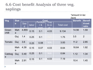 6.6 Cost benefit Analysis of three veg.
saplings
                                                           *amount in lac
                                                           /acre
Veg      Stat                      Cost                      Benefit Benefi
                            Fertilize Tray
         e      See                                                    t/cost
                      labor   r&       & co   Total cost
                  d                                                    ratio
                             pest.      pt.
Green    Mah    4.855                                        14.56    1.59
                       0.15   0.1      4.03     9.134
chilli   a
         Guj    1.4    0.25    0.1     N/A      1.75         3.5      2

Tomato   Guj    3.6           0.08     N/A      3.93         11.2     2.85
                       0.25
         Mah    4.39   0.15   0.07    4.03      8.64         16.64    1.92
         a
Cabbag Guj.     0.49   0.25    0.1     N/A      0.84         1.12     1.34
e
                       0.15    0.1    4.03      7.19
         Mah    2.91                                         10.4     1.45
         a
 