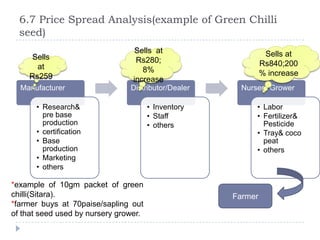 6.7 Price Spread Analysis(example of Green Chilli
  seed)
                                  Sells at                     Sells at
    Sells                         Rs280;
      at                                                      Rs840;200
                                    8%                        % increase
    Rs259                        increase
  Manufacturer                  Distributor/Dealer     Nursery Grower

      • Research&                      • Inventory         • Labor
        pre base                       • Staff             • Fertilizer&
        production                     • others              Pesticide
      • certification                                      • Tray& coco
      • Base                                                 peat
        production                                         • others
      • Marketing
      • others

*example of 10gm packet of green
chilli(Sitara).                                      Farmer
*farmer buys at 70paise/sapling out
of that seed used by nursery grower.
 