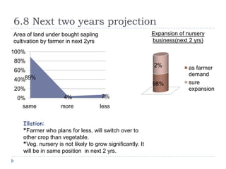 6.8 Next two years projection
Area of land under bought sapling                          Expansion of nursery
cultivation by farmer in next 2yrs                         business(next 2 yrs)

100%
80%
                                                           2%            as farmer
60%
                                                                         demand
40%89%
                                                           98%           sure
20%                                                                      expansion
 0%                 4%               7%
  same             more              less


   Illation:
   *Farmer who plans for less, will switch over to
   other crop than vegetable.
   *Veg. nursery is not likely to grow significantly. It
   will be in same position in next 2 yrs.
 