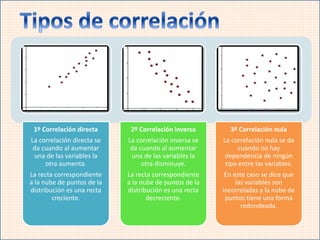 1º Correlación directa
La correlación directa se
da cuando al aumentar
una de las variables la
otra aumenta.
La recta correspondiente
a la nube de puntos de la
distribución es una recta
creciente.
2º Correlación inversa
La correlación inversa se
da cuando al aumentar
una de las variables la
otra disminuye.
La recta correspondiente
a la nube de puntos de la
distribución es una recta
decreciente.
3º Correlación nula
La correlación nula se da
cuando no hay
dependencia de ningún
tipo entre las variables.
En este caso se dice que
las variables son
incorreladas y la nube de
puntos tiene una forma
redondeada.
 