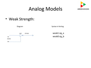 Analog Models
• Weak Strength:
Diagram Syntax in Verilog
BUF I/O BUS weak1 sig_a
i/p weak0 sig_b
(weak)
EN
 