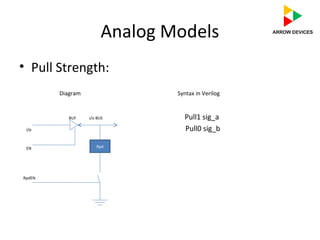 Analog Models
• Pull Strength:
Diagram Syntax in Verilog
BUF i/o BUS Pull1 sig_a
i/p Pull0 sig_b
EN
RpdEN
Rpd
 