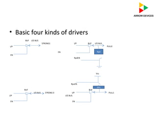 • Basic four kinds of drivers
BUF I/O BUS
STRONG1 I/P BUF I/O BUS
PULL0
EN
EN
RpdEN
RpuEN
BUF BUF
I/O BUS STRONG 0 I/P PULL1
I/P I/O BUS
EN EN
I/P
Rpd
RPU
Vcc
 