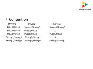 • Contention
Driver1 Driver2 Bus value
PULL1/PULL0 Strong1/Strong0 Strong1/Strong0
PULL1/PULL0 PULL0/PULL1 X
PULL1/PULL0 PULL1/PULL0 PULL1/PULL0
Strong1/Strong0 Strong0/Strong1 X
Strong1/Strong0 Strong1/Strong0 Strong1/Strong0
 