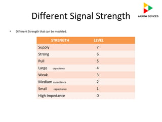 Different Signal Strength
• Different Strength that can be modeled.
STRENGTH LEVEL
Supply 7
Strong 6
Pull 5
Large capacitance 4
Weak 3
Medium capacitance 2
Small capacitance 1
High Impedance 0
 
