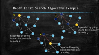 Depth First Search Algorithm Example
2
3
8
1
4 5 9
6
7 2
3
8
1
4 5 9
6
7
2
3
8
1
4 5 9
6
7
1
2
3
Expanded by going
in one direction only
i.e node 2
Expanded by going
in one direction only
i.e node 5
Expanded by going
in one direction only
i.e node 5
 