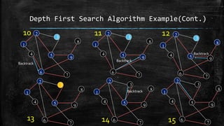 Depth First Search Algorithm Example(Cont.)
2
3
8
1
4 5 9
6
7
2
3
8
1
4 5 9
6
7
2
3
8
1
4 5 9
6
7
2
3
8
1
4 5 9
6
7
2
3
8
1
4 5 9
6
7
2
3
8
1
4 5 9
6
7
10 11 12
13 14 15
Backtrack
Backtrack
Backtrack
Backtrack
 