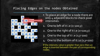 Placing Edges on the nodes Obtained
▪ To place an edge for a node there are
only 4 adjacent blocks to check pixel
intensities.
1. One to left of it i.e (x-100,y)
2. One to the right of it i.e (x+100,y)
3. One to the top of it i.e (x,y-100)
4. One to the bottom of it i.e (x,y+100)
If the intensity value is greater than zero then an
edge is inserted between the pair of corresponding
nodes.
 