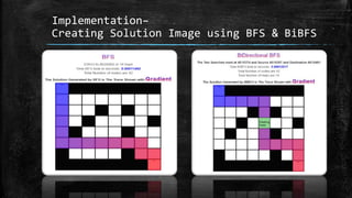 Implementation–
Creating Solution Image using BFS & BiBFS
 