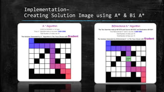 Implementation–
Creating Solution Image using A* & Bi A*
 