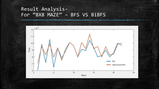 Result Analysis-
For “8X8 MAZE” – BFS VS BiBFS
 