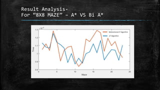 Result Analysis-
For “8X8 MAZE” – A* VS Bi A*
 