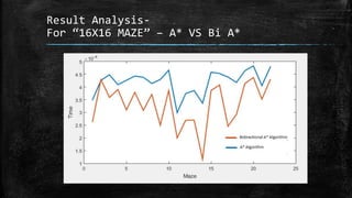 Result Analysis-
For “16X16 MAZE” – A* VS Bi A*
BFSVS BiBFSBFSVS BiBFS
 