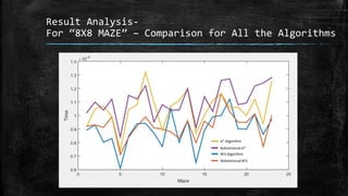 Result Analysis-
For “8X8 MAZE” – Comparison for All the Algorithms
 