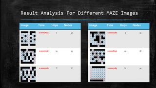 Result Analysis For Different MAZE Images
Image Time Hops Nodes
0.00007892 7 41
0.00007296 11 35
0.00007081 10 32
Image Time Hops Nodes
0.00010180 9 35
0.00008297 12 38
0.00013185 14 50
 