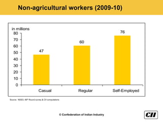 Non-agricultural workers (2009-10)


  in millions
   80                                                                                        76
   70
                                                                    60
   60
   50                        47

   40
   30
   20
   10
      0
                             Casual                                Regular                Self-Employed

Source: NSSO, 66th Round survey & CII computations




                                                     © Confederation of Indian Industry
 