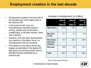 Employment creation in the last decade


                                                    Increase in employment (in million)
•   Employment created in the first half of
    the decade was much higher than in                               1999-00      2004-05   1999-00
    the second half                                                       to           to        to
•   In the second half, only non-                                    2004-05      2009-10   2009-10
    manufacturing industrial sectors –             Agriculture          21.3        -15.7       5.5
    mining, utilities and construction –
    created jobs; in all other sectors, there
                                                   Manufac-             11.7         -7.2       4.5
    was a decline                                  turing
•   However, this was also accompanied
    by a decline in the labour force, so           Non-manu-             9.1         26.1      35.5
                                                   facturing
    unemployment did not increase.
                                                   industry
•   This decline in the labour force was
                                                   Services             18.6         -0.5      18.1
    largely concentrated in the below 25
    age group and among women and is
    therefore being interpreted as a               Total                60.7          2.7      63.4
    positive sign

                                                    Source: Planning Commission

                                © Confederation of Indian Industry
 