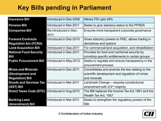 Key Bills pending in Parliament
Insurance Bill            Introduced in Dec-2008    Allows FDI upto 49%
Pension Bill              Introduced in Mar-2011    Seeks to give statutory status to the PFRDA
Companies Bill            Re-introduced in Dec-     Ensures more transparent corporate governance
                          2011
Forward Contracts         Introduced in Dec-2010    Gives statutory powers to FMC, allows trading in
Regulation Act (FCRA)                               derivatives and options
Land Acquisition Bill     Introduced in Sep-2011    For commercial land acquisition, and rehabilitation
National Food Security    Introduced in Dec-2011    Provides for food and nutritional security by
Bill                                                providing specific entitlements to certain groups
Public Procurement Bill   Introduced in May-2012    Seeks to regulate and ensure transparency in the
                                                    procurement process
Mines and Minerals      Introduced in Dec-2011      Consolidates and amends the law relating to the
(Development and                                    scientific development and regulation of mines
Regulation) Bill                                    and minerals
Goods and Services Tax Introduced in Mar-2011       Landmark Change – requires constitutional
(GST) Bill                                          amendment with 2/3rd majority
Direct Taxes Code (DTC) Introduced in Aug-2010      The Bill replaces the Income Tax Act 1961 and the
                                                    Wealth Tax Act, 1957
Banking Laws              Introduced in Mar-2011    Seeks to strengthen the regulatory powers of the
(Amendment) Bill                                    RBI


                                 © Confederation of Indian Industry
 