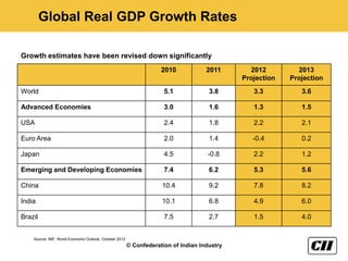 Global Real GDP Growth Rates

Growth estimates have been revised down significantly
                                                                    2010            2011       2012         2013
                                                                                             Projection   Projection
World                                                                5.1             3.8        3.3          3.6

Advanced Economies                                                   3.0             1.6        1.3          1.5

USA                                                                  2.4             1.8        2.2          2.1

Euro Area                                                            2.0             1.4        -0.4         0.2

Japan                                                                4.5            -0.8        2.2          1.2

Emerging and Developing Economies                                    7.4             6.2        5.3          5.6

China                                                               10.4             9.2        7.8          8.2

India                                                               10.1             6.8        4.9          6.0

Brazil                                                               7.5             2.7        1.5          4.0


    Source: IMF, World Economic Outlook, October 2012
                                                        © Confederation of Indian Industry
 