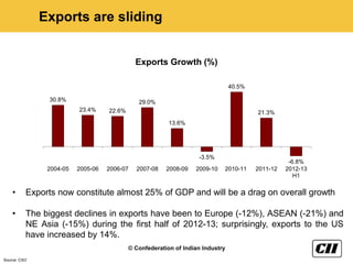 Exports are sliding


                                             Exports Growth (%)

                                                                                40.5%

                30.8%                         29.0%
                         23.4%     22.6%                                                21.3%
                                                         13.6%




                                                                   -3.5%
                                                                                                   -6.8%
               2004-05   2005-06   2006-07   2007-08    2008-09   2009-10   2010-11     2011-12   2012-13
                                                                                                     H1


    •     Exports now constitute almost 25% of GDP and will be a drag on overall growth

    •     The biggest declines in exports have been to Europe (-12%), ASEAN (-21%) and
          NE Asia (-15%) during the first half of 2012-13; surprisingly, exports to the US
          have increased by 14%.
                                           © Confederation of Indian Industry
Source: CSO
 