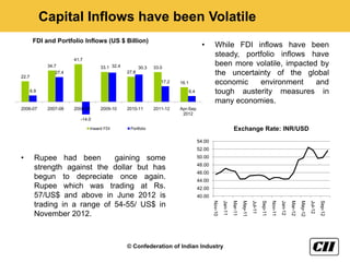 Capital Inflows have been Volatile
        FDI and Portfolio Inflows (US $ Billion)
                                                                                        •       While FDI inflows have been
                                                                                                steady, portfolio inflows have
                         41.7
              34.7                   33.1 32.4          30.3   33.0
                                                                                                been more volatile, impacted by
22.7
                  27.4                           27.8                                           the uncertainty of the global
                                                                  17.2   16.1                   economic    environment     and
       6.9                                                                      6.4             tough austerity measures in
                                                                                                many economies.
2006-07       2007-08    2008-09     2009-10     2010-11       2011-12   Apr-Sep
                                                                          2012
                            -14.0

                                Inward FDI        Portfolio                                                      Exchange Rate: INR/USD
                                                                                      54.00
                                                                                      52.00
•        Rupee had been        gaining some                                           50.00
                                                                                      48.00
         strength against the dollar but has
                                                                                      46.00
         begun to depreciate once again.                                              44.00
         Rupee which was trading at Rs.                                               42.00
         57/US$ and above in June 2012 is                                             40.00




                                                                                                                Mar-11




                                                                                                                                                                      Mar-12
                                                                                              Nov-10

                                                                                                       Jan-11




                                                                                                                                           Sep-11

                                                                                                                                                    Nov-11

                                                                                                                                                             Jan-12




                                                                                                                                                                                                 Sep-12
                                                                                                                                  Jul-11




                                                                                                                                                                                        Jul-12
                                                                                                                         May-11




                                                                                                                                                                               May-12
         trading in a range of 54-55/ US$ in
         November 2012.



                                                 © Confederation of Indian Industry
 