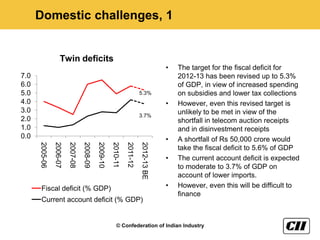Domestic challenges, 1


                     Twin deficits
                                                                                         •   The target for the fiscal deficit for
7.0                                                                                          2012-13 has been revised up to 5.3%
6.0                                                                                          of GDP, in view of increased spending
5.0                                                                         5.3%             on subsidies and lower tax collections
4.0                                                                                      •   However, even this revised target is
3.0                                                                                          unlikely to be met in view of the
                                                                            3.7%
2.0                                                                                          shortfall in telecom auction receipts
1.0                                                                                          and in disinvestment receipts
0.0                                                                                      •   A shortfall of Rs 50,000 crore would
                                                                            2012-13 BE
      2005-06

                2006-07

                          2007-08

                                    2008-09

                                              2009-10

                                                        2010-11

                                                                  2011-12


                                                                                             take the fiscal deficit to 5.6% of GDP
                                                                                         •   The current account deficit is expected
                                                                                             to moderate to 3.7% of GDP on
                                                                                             account of lower imports.
       Fiscal deficit (% GDP)                                                            •   However, even this will be difficult to
                                                                                             finance
       Current account deficit (% GDP)


                                                            © Confederation of Indian Industry
 