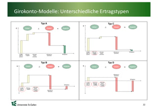 Girokonto‐Modelle: Unterschiedliche Ertragstypen
           Typ A                       Typ C




           Typ B        ...