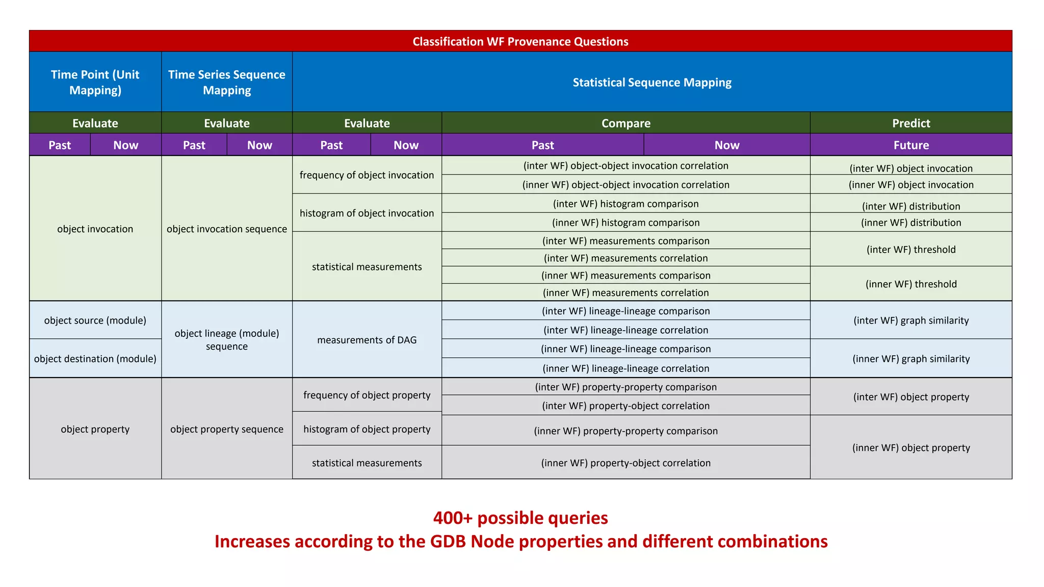 Classification WF Provenance Questions
Time Point (Unit
Mapping)
Time Series Sequence
Mapping
Statistical Sequence Mapping
Evaluate Evaluate Evaluate Compare Predict
Past Now Past Now Past Now Past Now Future
object invocation object invocation sequence
frequency of object invocation
(inter WF) object-object invocation correlation (inter WF) object invocation
(inner WF) object-object invocation correlation (inner WF) object invocation
histogram of object invocation
(inter WF) histogram comparison (inter WF) distribution
(inner WF) histogram comparison (inner WF) distribution
statistical measurements
(inter WF) measurements comparison
(inter WF) threshold
(inter WF) measurements correlation
(inner WF) measurements comparison
(inner WF) threshold
(inner WF) measurements correlation
object source (module)
object lineage (module)
sequence
measurements of DAG
(inter WF) lineage-lineage comparison
(inter WF) graph similarity
(inter WF) lineage-lineage correlation
object destination (module)
(inner WF) lineage-lineage comparison
(inner WF) graph similarity
(inner WF) lineage-lineage correlation
object property object property sequence
frequency of object property
(inter WF) property-property comparison
(inter WF) object property
(inter WF) property-object correlation
histogram of object property (inner WF) property-property comparison
(inner WF) object property
statistical measurements (inner WF) property-object correlation
400+ possible queries
Increases according to the GDB Node properties and different combinations
 