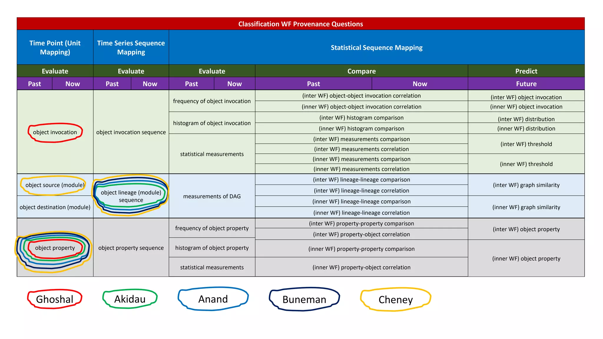Classification WF Provenance Questions
Time Point (Unit
Mapping)
Time Series Sequence
Mapping
Statistical Sequence Mapping
Evaluate Evaluate Evaluate Compare Predict
Past Now Past Now Past Now Past Now Future
object invocation object invocation sequence
frequency of object invocation
(inter WF) object-object invocation correlation (inter WF) object invocation
(inner WF) object-object invocation correlation (inner WF) object invocation
histogram of object invocation
(inter WF) histogram comparison (inter WF) distribution
(inner WF) histogram comparison (inner WF) distribution
statistical measurements
(inter WF) measurements comparison
(inter WF) threshold
(inter WF) measurements correlation
(inner WF) measurements comparison
(inner WF) threshold
(inner WF) measurements correlation
object source (module)
object lineage (module)
sequence
measurements of DAG
(inter WF) lineage-lineage comparison
(inter WF) graph similarity
(inter WF) lineage-lineage correlation
object destination (module)
(inner WF) lineage-lineage comparison
(inner WF) graph similarity
(inner WF) lineage-lineage correlation
object property object property sequence
frequency of object property
(inter WF) property-property comparison
(inter WF) object property
(inter WF) property-object correlation
histogram of object property (inner WF) property-property comparison
(inner WF) object property
statistical measurements (inner WF) property-object correlation
Ghoshal Akidau Anand Buneman Cheney
 