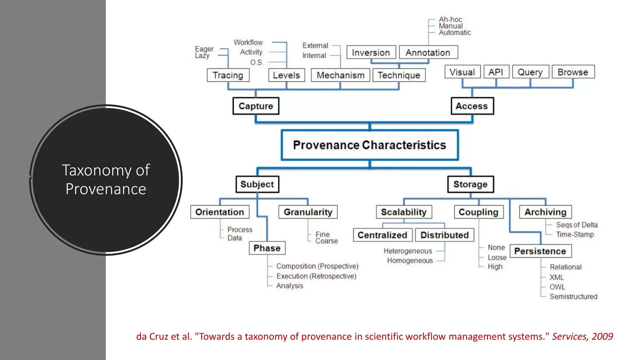 Taxonomy of
Provenance
da Cruz et al. "Towards a taxonomy of provenance in scientific workflow management systems." Services, 2009
 