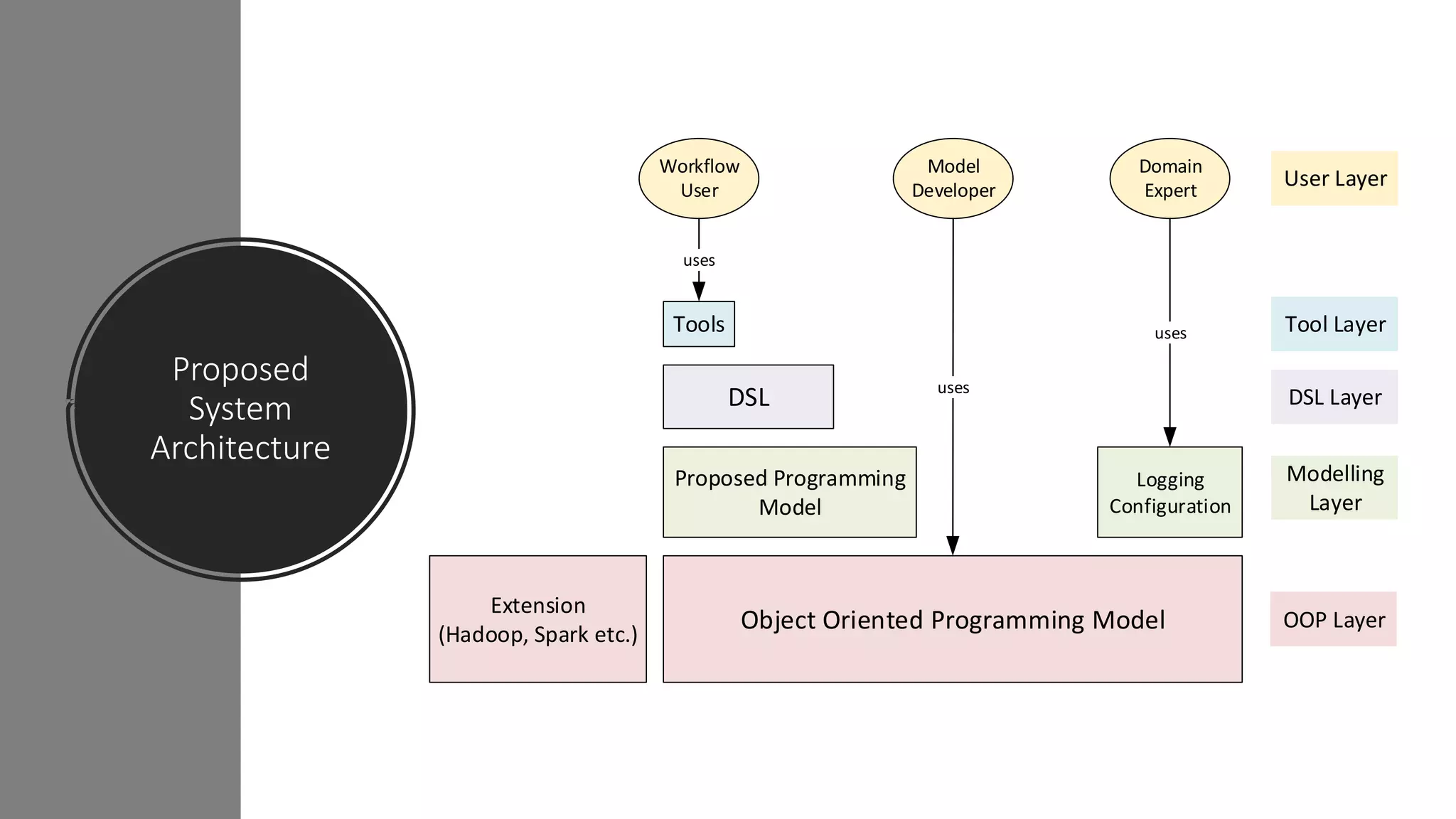 Object Oriented Programming Model
Proposed Programming
Model
Tools
DSL
Extension
(Hadoop, Spark etc.)
Logging
Configuration
Workflow
User
Domain
Expert
Model
Developer
uses
uses
uses
OOP Layer
Modelling
Layer
DSL Layer
Tool Layer
User Layer
Proposed
System
Architecture
 