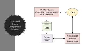 Workflow System
(Tools, DSL, Proposed Model,
OOP, Extension)
Logs
Online
Parser
Visualization
Service
(Reporting)
User
Proposed
System
Components
Relation
 