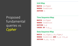 Proposed
fundamental
queries vs
Cypher
Unit Map
MATCH (n:Type)
WHERE Condition
RETURN n
Time Sequence Map
MATCH (n:Type)
WHERE Condition
RETURN n.p
ORDER BY n.ptime
Data Sequence Map
MATCH (n1:Type1),(n2:Type2)
WHERE Condition AND n1.p ==n2.p
RETURN n1.p1, n2.p2
 
