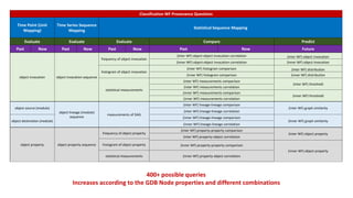 Classification WF Provenance Questions
Time Point (Unit
Mapping)
Time Series Sequence
Mapping
Statistical Sequence Mapping
Evaluate Evaluate Evaluate Compare Predict
Past Now Past Now Past Now Past Now Future
object invocation object invocation sequence
frequency of object invocation
(inter WF) object-object invocation correlation (inter WF) object invocation
(inner WF) object-object invocation correlation (inner WF) object invocation
histogram of object invocation
(inter WF) histogram comparison (inter WF) distribution
(inner WF) histogram comparison (inner WF) distribution
statistical measurements
(inter WF) measurements comparison
(inter WF) threshold
(inter WF) measurements correlation
(inner WF) measurements comparison
(inner WF) threshold
(inner WF) measurements correlation
object source (module)
object lineage (module)
sequence
measurements of DAG
(inter WF) lineage-lineage comparison
(inter WF) graph similarity
(inter WF) lineage-lineage correlation
object destination (module)
(inner WF) lineage-lineage comparison
(inner WF) graph similarity
(inner WF) lineage-lineage correlation
object property object property sequence
frequency of object property
(inter WF) property-property comparison
(inter WF) object property
(inter WF) property-object correlation
histogram of object property (inner WF) property-property comparison
(inner WF) object property
statistical measurements (inner WF) property-object correlation
400+ possible queries
Increases according to the GDB Node properties and different combinations
 