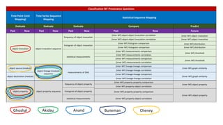 Classification WF Provenance Questions
Time Point (Unit
Mapping)
Time Series Sequence
Mapping
Statistical Sequence Mapping
Evaluate Evaluate Evaluate Compare Predict
Past Now Past Now Past Now Past Now Future
object invocation object invocation sequence
frequency of object invocation
(inter WF) object-object invocation correlation (inter WF) object invocation
(inner WF) object-object invocation correlation (inner WF) object invocation
histogram of object invocation
(inter WF) histogram comparison (inter WF) distribution
(inner WF) histogram comparison (inner WF) distribution
statistical measurements
(inter WF) measurements comparison
(inter WF) threshold
(inter WF) measurements correlation
(inner WF) measurements comparison
(inner WF) threshold
(inner WF) measurements correlation
object source (module)
object lineage (module)
sequence
measurements of DAG
(inter WF) lineage-lineage comparison
(inter WF) graph similarity
(inter WF) lineage-lineage correlation
object destination (module)
(inner WF) lineage-lineage comparison
(inner WF) graph similarity
(inner WF) lineage-lineage correlation
object property object property sequence
frequency of object property
(inter WF) property-property comparison
(inter WF) object property
(inter WF) property-object correlation
histogram of object property (inner WF) property-property comparison
(inner WF) object property
statistical measurements (inner WF) property-object correlation
Ghoshal Akidau Anand Buneman Cheney
 