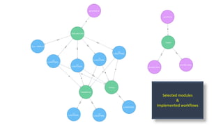 Selected modules
&
Implemented workflows
 