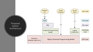 Object Oriented Programming Model
Proposed Programming
Model
Tools
DSL
Extension
(Hadoop, Spark etc.)
Logging
Configuration
Workflow
User
Domain
Expert
Model
Developer
uses
uses
uses
OOP Layer
Modelling
Layer
DSL Layer
Tool Layer
User Layer
Proposed
System
Architecture
 