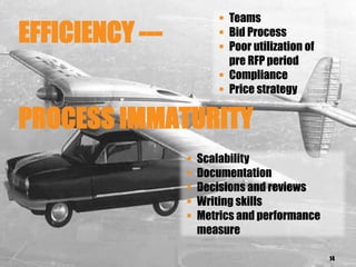 EFFICIENCY ---
PROCESS IMMATURITY
14
 Teams
 Bid Process
 Poor utilization of
pre RFP period
 Compliance
 Price strategy
 Scalability
 Documentation
 Decisions and reviews
 Writing skills
 Metrics and performance
measure
 
