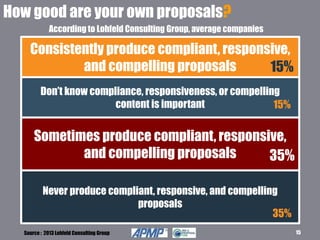 15
How good are your own proposals?
Source : 2013 Lohfeld Consulting Group
According to Lohfeld Consulting Group, average companies
Sometimes produce compliant, responsive,
and compelling proposals
Consistently produce compliant, responsive,
and compelling proposals
Don’t know compliance, responsiveness, or compelling
content is important
Never produce compliant, responsive, and compelling
proposals
15%
15%
35%
35%
 