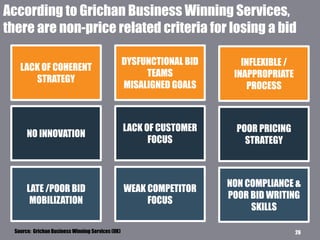 LACK OF COHERENT
STRATEGY
DYSFUNCTIONAL BID
TEAMS
MISALIGNED GOALS
INFLEXIBLE /
INAPPROPRIATE
PROCESS
NO INNOVATION
LACK OF CUSTOMER
FOCUS
POOR PRICING
STRATEGY
LATE /POOR BID
MOBILIZATION
WEAK COMPETITOR
FOCUS
NON COMPLIANCE &
POOR BID WRITING
SKILLS
According to Grichan Business Winning Services,
there are non-price related criteria for losing a bid
Source: Grichan Business Winning Services (UK) 26
 