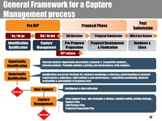 Capture
Management
General Framework for a Capture
Management process
32
Opportunity
Identification
Opportunity
Qualification
Data Capture
Go/No go
Bid/No bid
External analysis: Opportunity description, customer & competitive analysis…
Internal analysis: Probable solution & pricing, past performance, risks analysis…
Qualification scorecard: Strategic fit, customer knowledge & advocacy, understanding of customer
requirements & objectives, right solution & past performance, competitive positioning, financial
profitability & affordability of proposal costs
Intelligence & data collection
Form capture team, win strategies & themes, solution outline, pricing strategy…
Capture Plan
Call/Contact Plan
Proposal Preparation Plan
RFP release
Proposal SubmissionBid Decision
Identification
Qualification
Pre RFP Proposal Phase
Post
Submission
Bid / No bidGo / No go Win/Loss Review
Capture
Management
Pre-Proposal
Preparation
Proposal Development
& Finalisation
Handover &
Close
 