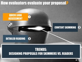 CONTENT SKIMMING 2
How evaluators evaluate your proposal?
34
QUICK LOOK
ASSESSMENT
1
DETAILED READING 3
TRENDS:
DESIGNING PROPOSALS FOR SKIMMERS VS. READERS
 