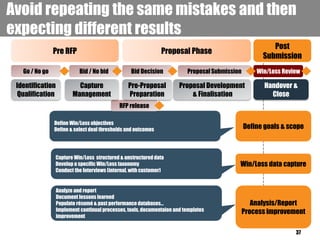 Avoid repeating the same mistakes and then
expecting different results
37
Define goals & scope
Win/Loss data capture
Analysis/Report
Process improvement
Define Win/Loss objectives
Define & select deal thresholds and outcomes
Capture Win/Loss structured & unstructured data
Develop a specific Win/Loss taxonomy
Conduct the Interviews (internal, with customer)
Analyze and report
Document lessons learned
Populate résumé & past performance databases…
Implement continual processes, tools, documentaion and templates
improvement
RFP release
Proposal SubmissionBid Decision
Identification
Qualification
Pre RFP Proposal Phase
Post
Submission
Bid / No bidGo / No go Win/Loss Review
Capture
Management
Pre-Proposal
Preparation
Proposal Development
& Finalisation
Handover &
Close
 