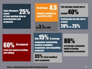 On average,
vendors compete on
each RFP in 2011
Vs.3,1in 2007
Sales Managers
spend
of their working time on
presentations and
proposals
60%
costs are spent on writing
and editing
The average stated rate is
around 40%
Statistically the win rate is
around
20% to 25%
5Sources : Lohfeld Consulting Group, APMP, OST, Shipley Associates
4,5
Only15% of average
companies consistently
produce compliant,
responsive, and compelling
proposals
35% never produce
such responses
Of proposal
80%
of average companies
admit to having
inadequate processes
25%
 
