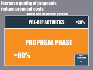 8
PROPOSAL PHASE
POST
SUBMISSION
PRE-RFP ACTIVITIES
Increase quality of proposals,
reduce proposal costs
≈20%
1%
≈80%
Average costs breakdown of a proposal
 