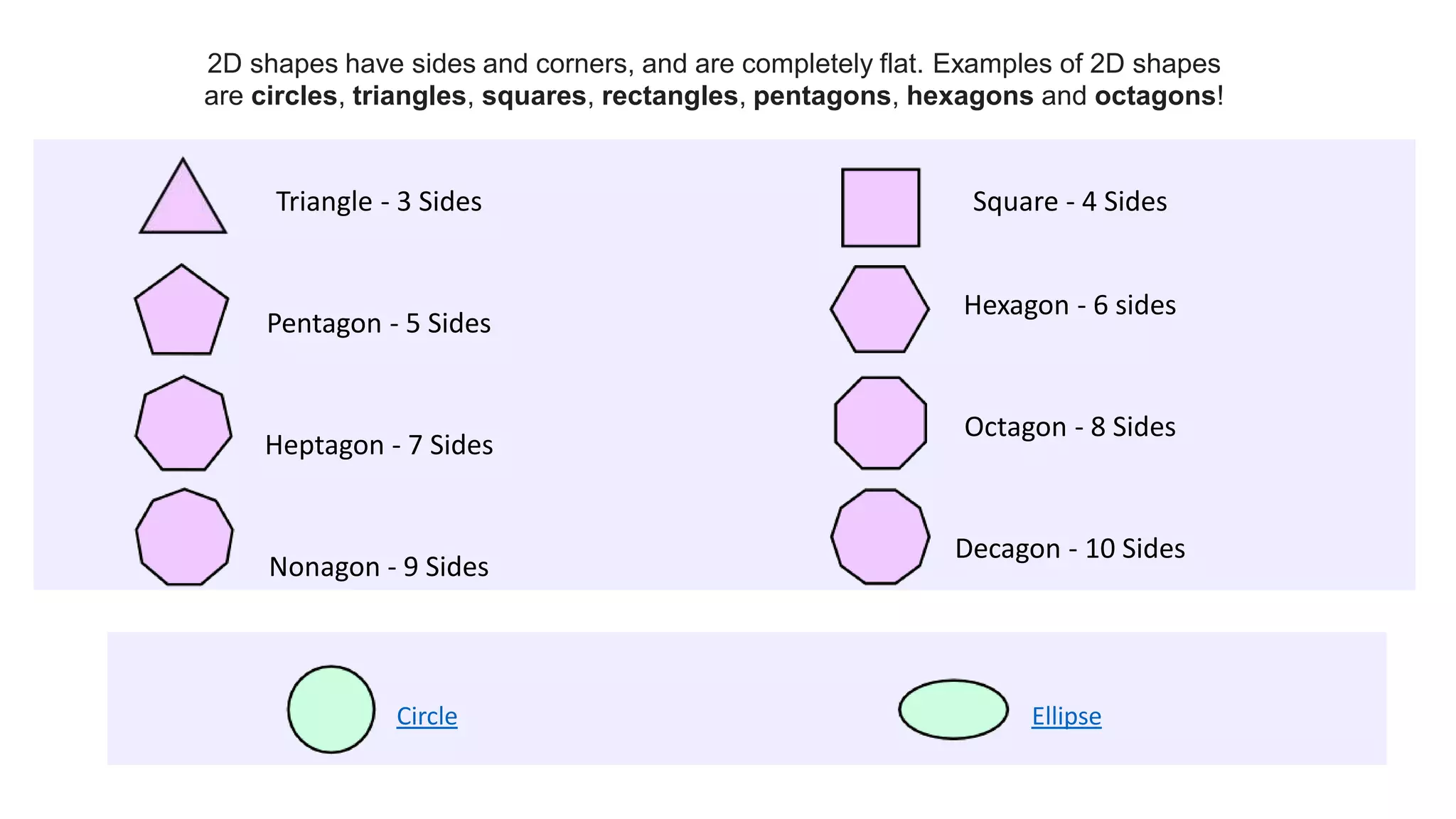 2D shapes have sides and corners, and are completely flat. Examples of 2D shapes
are circles, triangles, squares, rectangles, pentagons, hexagons and octagons!
Triangle - 3 Sides Square - 4 Sides
Pentagon - 5 Sides
Hexagon - 6 sides
Heptagon - 7 Sides
Octagon - 8 Sides
Nonagon - 9 Sides
Decagon - 10 Sides
Circle Ellipse
 