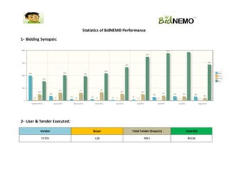 Statistics of BidNEMO Performance 1- Bidding Synopsis: 
2- User & Tender Executed: Vendor Buyer Total Tender (Enquiry) Total Bid 
73705 
528 
9961 
49236 
 
