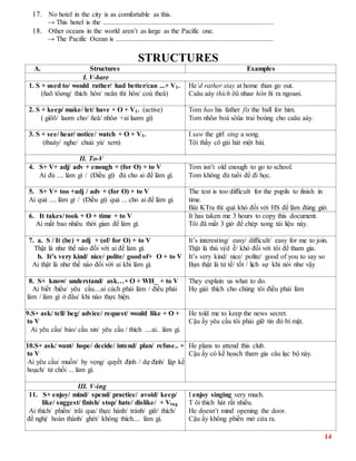 14
17. No hotel in the city is as comfortable as this.
→ This hotel is the ..................................................................................................
18. Other oceans in the world aren’t as large as the Pacific one.
→ The Pacific Ocean is ..........................................................................................
STRUCTURES
A. Structures Examples
I. V-bare
1. S + used to/ would rather/ had better/can ...+ V1.
(ñaõ töøng/ thích hôn/ neân thì hôn/ coù theå)
He‘d rather stay at home than go out.
Caäu aáy thích ôû nhaø hôn ñi ra ngoaøi.
2. S + keep/ make/ let/ have + O + V1. (active)
( giöõ/ laøm cho/ ñeå/ nhôø +ai laøm gì)
Tom has his father fix the ball for him.
Tom nhôø boá söûa trai boùng cho caäu aáy.
3. S + see/ hear/ notice/ watch + O + V1.
(thaáy/ nghe/ chuù yù/ xem)
I saw the girl sing a song.
Tôi thấy cô gái hát một bài.
II. To-V
4. S+ V+ adj/ adv + enough + (for O) + to V
Ai đủ .... làm gì / (Điều gì) đủ cho ai để làm gì.
Tom isn’t old enough to go to school.
Tom không đủ tuổi để đi học.
5. S+ V+ too +adj / adv + (for O) + to V
Ai quá .... làm gì / (Điều gì) quá ... cho ai để làm gì.
The test is too difficult for the pupils to finish in
time.
Bài KTra thì quá khó đối với HS để làm đúng giờ.
6. It takes/ took + O + time + to V
Ai mất bao nhiêu thời gian để làm gì.
It has taken me 3 hours to copy this document.
Tôi đã mất 3 giờ để chép xong tài liệu này.
7. a. S / It (be) + adj + (of/ for O) + to V
Thật là như thế nào đối với ai để làm gì.
b. It’s very kind/ nice/ polite/ good of+ O + to V
Ai thật là như thế nào đối với ai khi làm gì.
It’s interesting/ easy/ difficult/ easy for me to join.
Thật là thú vị/d ễ/ khó đối với tôi để tham gia.
It’s very kind/ nice/ polite/ good of you to say so
Bạn thật là tử tế/ tốt / lịch sự khi nói như vậy
8. S+ know/ understand/ ask…+ O + WH_ + to V
Ai biết /hiểu/ yêu cầu....ai cách phải làm / điều phải
làm / làm gì ở đâu/ khi nào thực hiện.
They explain us what to do.
Họ giải thích cho chúng tôi điều phải làm
9.S+ ask/ tell/ beg/ advice/ request/ would like + O +
to V
Ai yêu cầu/ bảo/ cầu xin/ yêu cầu / thích ....ai.. làm gì.
He told me to keep the news secret.
Cậu ấy yêu cầu tôi phải giữ tin đó bí mật.
10.S+ ask/ want/ hope/ decide/ intend/ plan/ refuse.. +
to V
Ai yêu cầu/ muốn/ hy vọng/ quyết định / dự định/ lập kế
hoạch/ từ chối ... làm gì.
He plans to attend this club.
Cậu ấy có kế họach tham gia câu lạc bộ này.
III. V-ing
11. S+ enjoy/ mind/ spend/ practice/ avoid/ keep/
like/ suggest/ finish/ stop/ hate/ dislike/ + Ving
Ai thích/ phiền/ trãi qua/ thực hành/ tránh/ giữ/ thích/
đề nghị/ hoàn thành/ ghét/ không thích.... làm gì.
I enjoy singing very much.
T ôi thích hát rất nhiều.
He doesn’t mind opening the door.
Cậu ấy không phiền mở cửa ra.
 