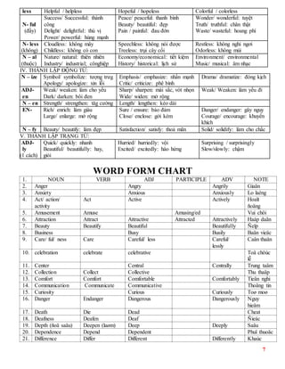 7
less Helpful / helpless Hopeful / hopeless Colorful / colorless
N- ful
(đầy)
Success/ Successful: thành
công
Delight/ delightful: thú vị
Power/ powerful: hùng mạnh
Peace/ peaceful: thanh bình
Beauty/ beautiful: đẹp
Pain / painful: đau đớn
Wonder/ wonderful: tuyệt
Truth/ truthful: chân thật
Waste/ wasteful: hoang phí
N- less
(không)
Cloudless: không mây
Childless: không có con
Speechless: không nói được
Treeless: trụi cây cối
Restless: không nghỉ ngơi
Odorless: không mùi
N – al
(thuộc)
Nature/ natural: thiên nhiên
Industry/ industrial; cônghiệp
Economy/economical: tiết kiệm
History/ historical: lịch sử
Environment/ environmental
Music/ musical: âm nhạc
IV. THÀNH LẬP ĐỘNG TỪ:
N – ize Symbol/ symbolize: tượng trưg
Apology/ apologize: xin lỗi
Emphasis/ emphasize: nhấn mạnh
Critic/ criticize: phê bình
Drama/ dramatize: đóng kịch
ADJ-
en
Weak/ weaken: làm cho yếu
Dark/ darken: bôi đen
Sharp/ sharpen: mài sắc, vót nhọn
Wide/ widen: mở rộng
Weak/ Weaken: làm yếu đi
N – en Strength/ strengthen: tăg cường Length/ lengthen: kéo dài
EN- Rich/ enrich: làm giàu
Large/ enlarge: mở rộng
Sure / ensure: bảo đảm
Close/ enclose: gởi kèm
Danger/ endanger: gây nguy
Courage/ encourage: khuyến
khích
N – fy Beauty/ beautify: làm đẹp Satisfaction/ satisfy: thoả mãn Solid/ solidify: làm cho chắc
V. THÀNH LẬP TRẠNG TỪ:
ADJ-
ly
(1 cách)
Quick/ quickly: nhanh
Beautiful/ beautifully: hay,
giỏi
Hurried/ hurriedly: vội
Excited/ excitedly: hào hứng
Surprising / surprisingly
Slow/slowly: chậm
WORD FORM CHART
1. NOUN VERB ADJ PARTICIPLE ADV NOTE
2. Anger Angry Angrily Giaän
3. Anxiety Anxious Anxiously Lo laéng
4. Act/ action/
activity
Act Active Actively Hoaït
ñoäng
5. Amusement Amuse Amusing/ed Vui chôi
6. Attraction Attract Attractive Attracted Attractively Haáp daãn
7. Beauty Beautify Beautiful Beautifully Ñeïp
8. Business Busy Busily Baän vieäc
9. Care/ ful/ ness Care Careful/ less Careful/
lessly
Caån thaän
10. celebration celebrate celebrative Toå chöùc
lễ
11. Center Central Centrally Trung taâm
12. Collection Collect Collective Thu thaäp
13. Comfort Comfort Comfortable Comfortably Tieän nghi
14. Communication Communicate Communicative Thoâng tin
15. Curiosity Curious Curiously Toø moø
16. Danger Endanger Dangerous Dangerously Nguy
hieåm
17. Death Die Dead Cheat
18. Deafness Deafen Deaf Ñieác
19. Depth (ñoä saâu) Deepen (laøm) Deep Deeply Saâu
20. Dependence Depend Dependent Phuï thuoäc
21. Difference Differ Different Differently Khaùc
 